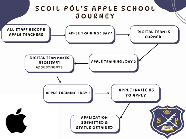 Digital Learning in Scoil Pol